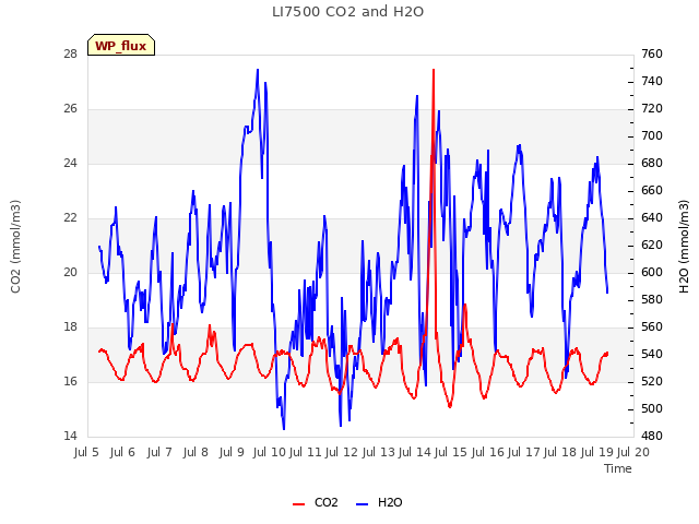 plot of LI7500 CO2 and H2O