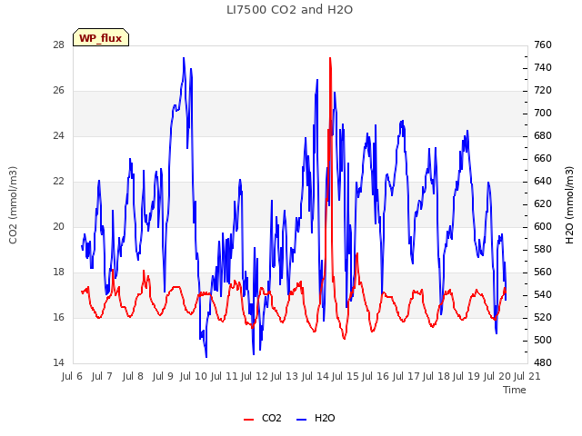 plot of LI7500 CO2 and H2O