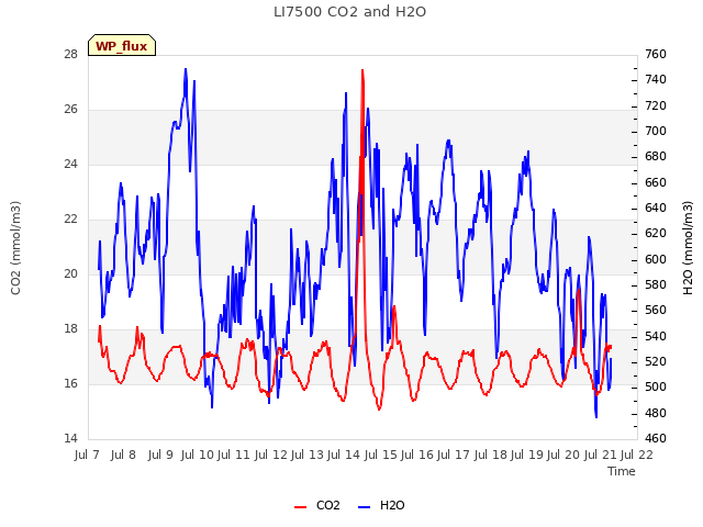 plot of LI7500 CO2 and H2O