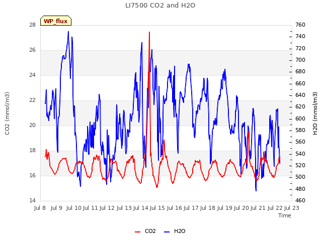 plot of LI7500 CO2 and H2O