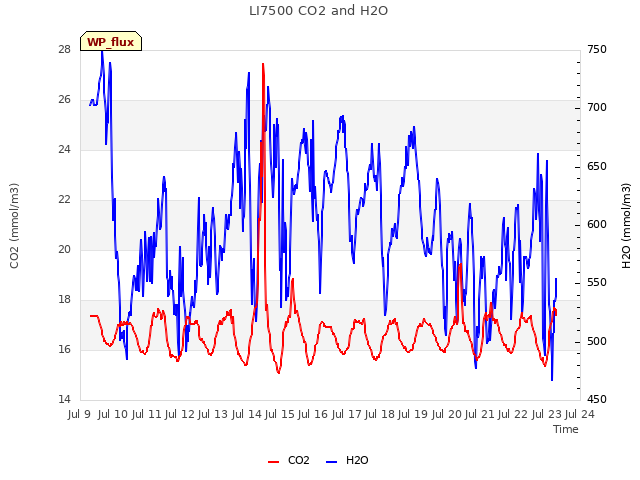 plot of LI7500 CO2 and H2O