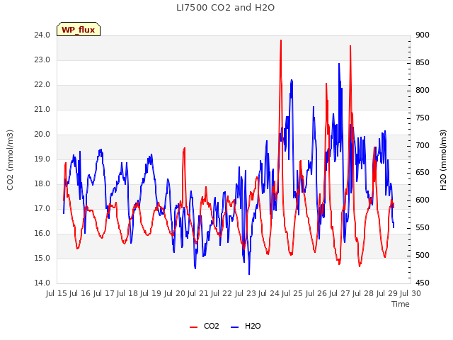 plot of LI7500 CO2 and H2O