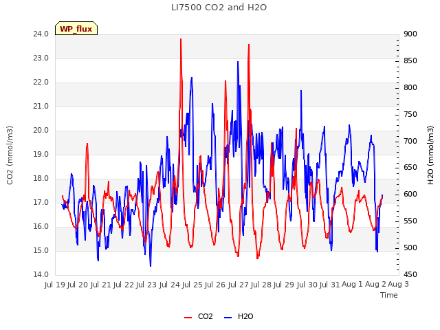 plot of LI7500 CO2 and H2O