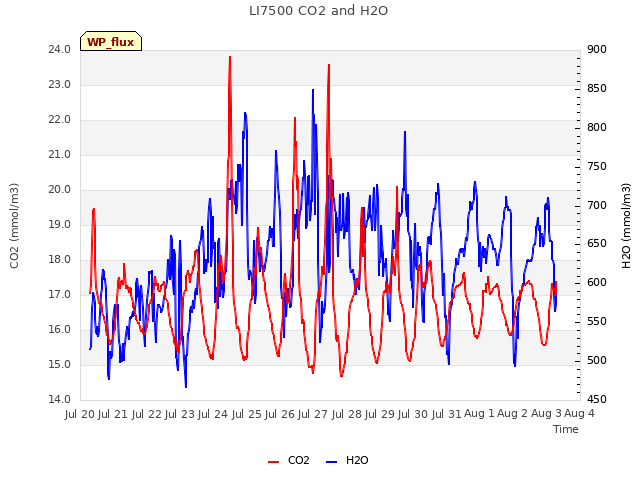 plot of LI7500 CO2 and H2O