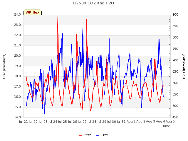 plot of LI7500 CO2 and H2O