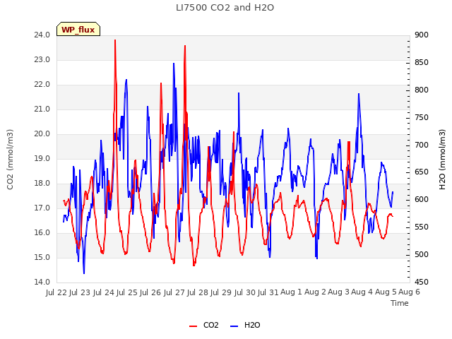 plot of LI7500 CO2 and H2O