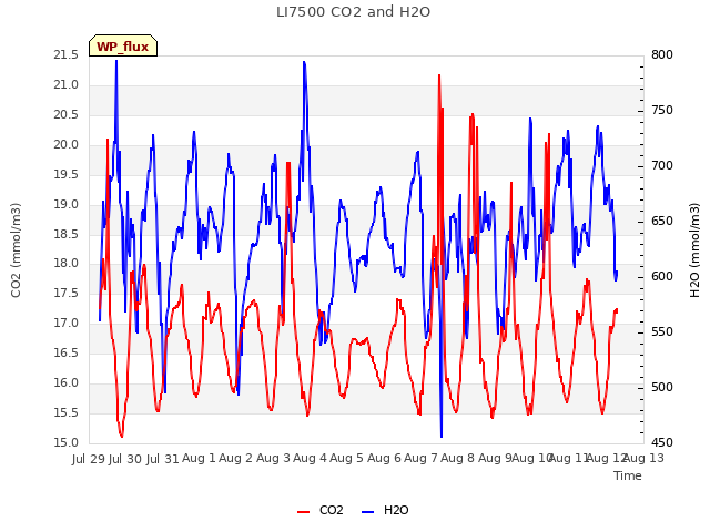 plot of LI7500 CO2 and H2O