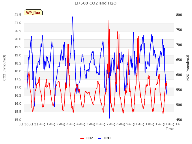 plot of LI7500 CO2 and H2O