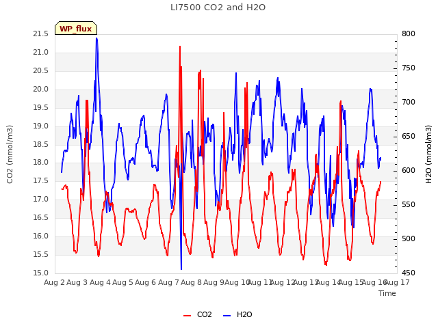 plot of LI7500 CO2 and H2O