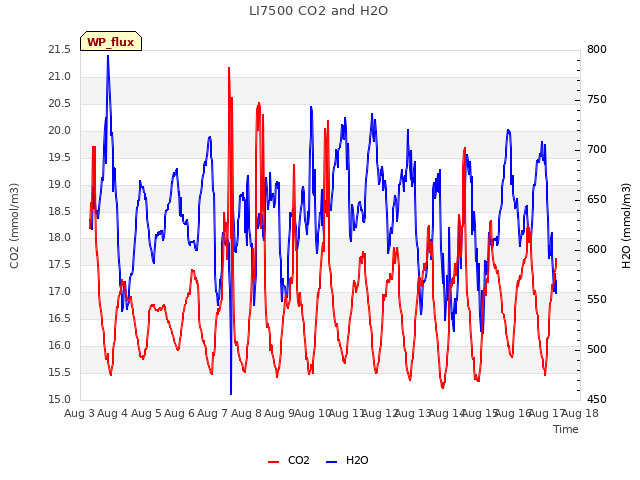 plot of LI7500 CO2 and H2O