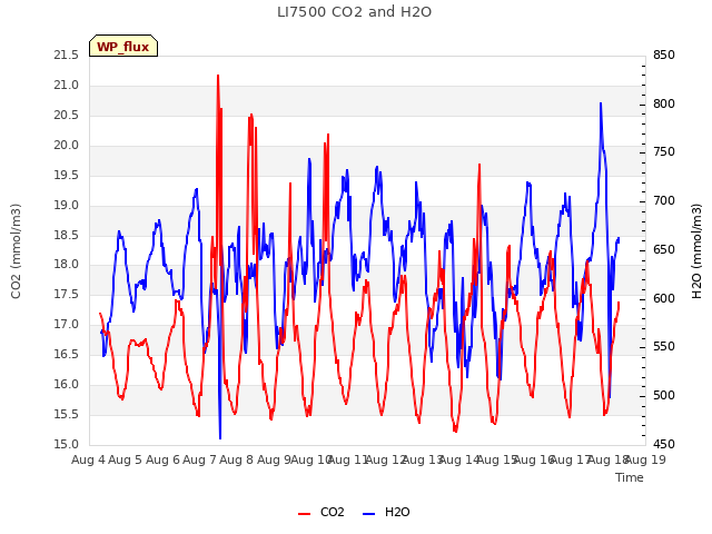 plot of LI7500 CO2 and H2O