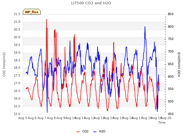 plot of LI7500 CO2 and H2O