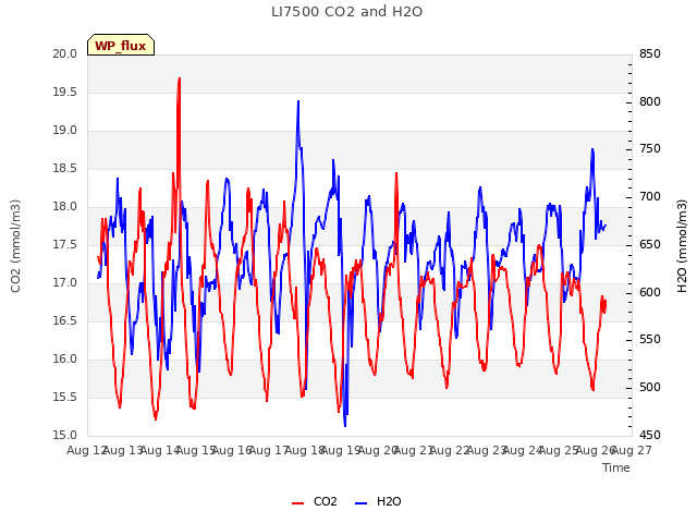 plot of LI7500 CO2 and H2O