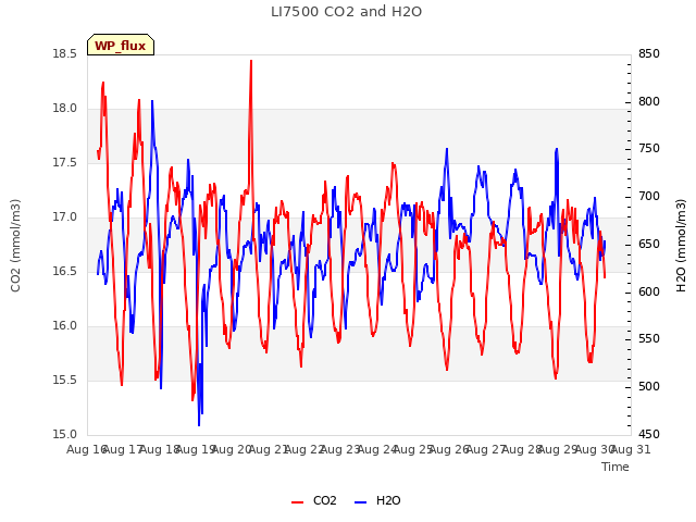 plot of LI7500 CO2 and H2O