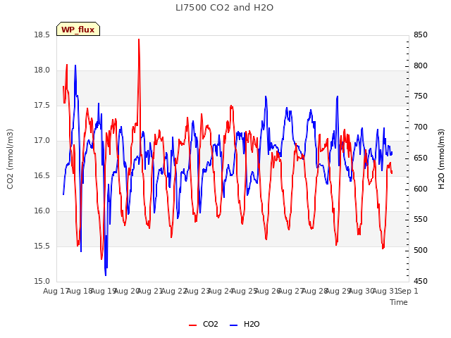 plot of LI7500 CO2 and H2O