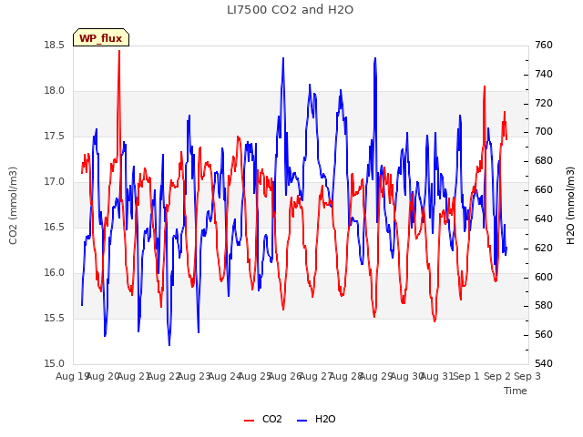 plot of LI7500 CO2 and H2O