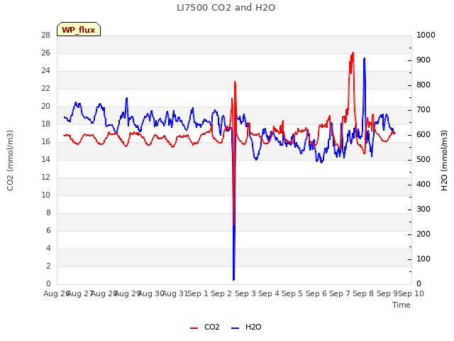 plot of LI7500 CO2 and H2O