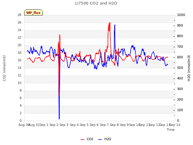 plot of LI7500 CO2 and H2O