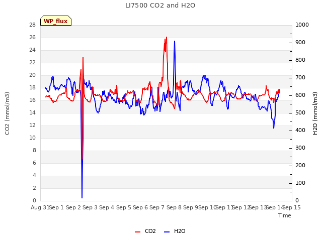 plot of LI7500 CO2 and H2O