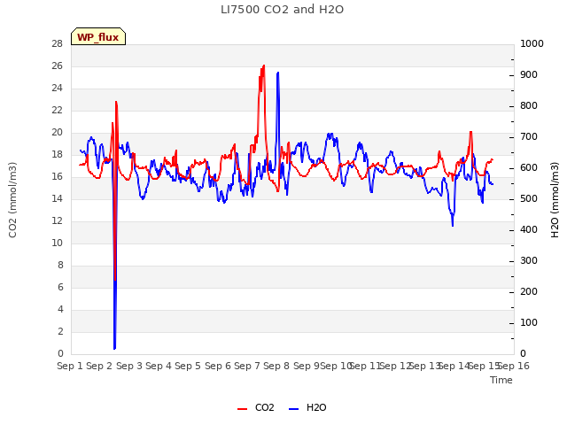 plot of LI7500 CO2 and H2O