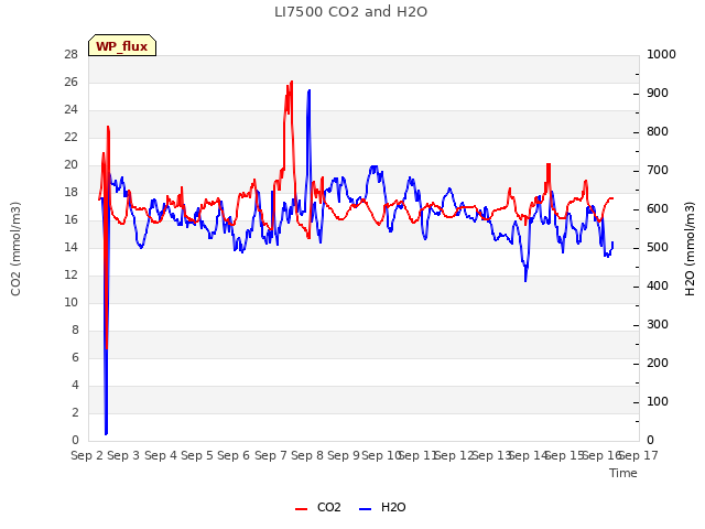 plot of LI7500 CO2 and H2O