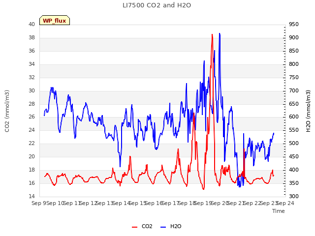 plot of LI7500 CO2 and H2O