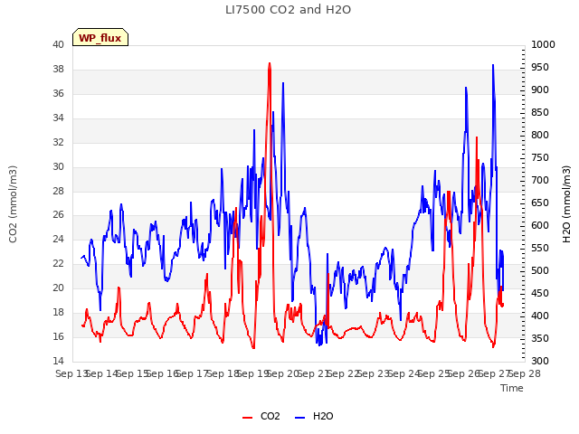 plot of LI7500 CO2 and H2O