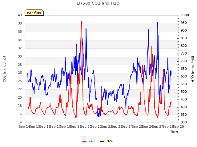 plot of LI7500 CO2 and H2O