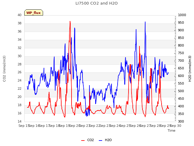 plot of LI7500 CO2 and H2O