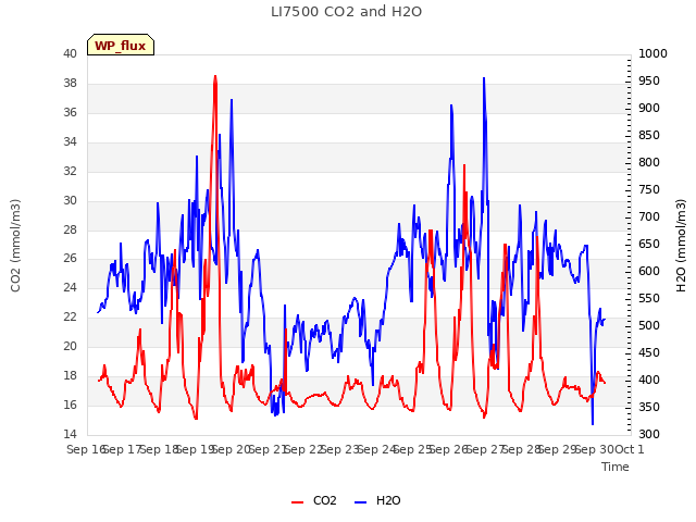 plot of LI7500 CO2 and H2O