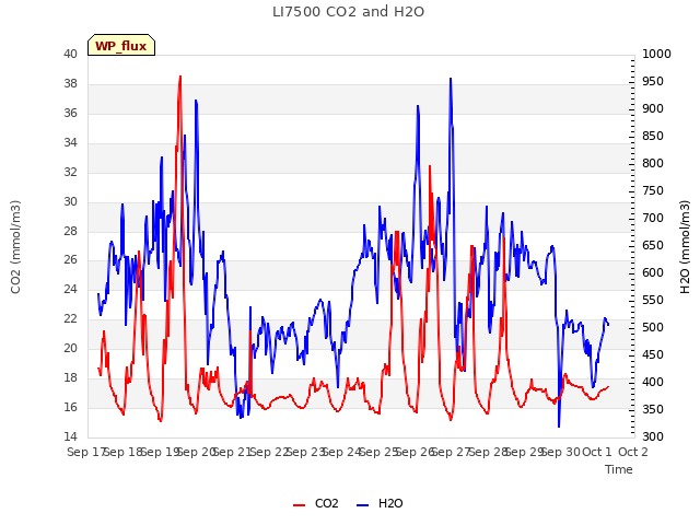 plot of LI7500 CO2 and H2O