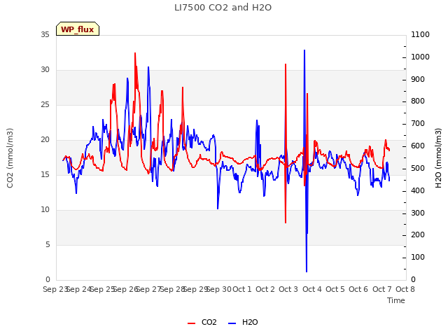 plot of LI7500 CO2 and H2O