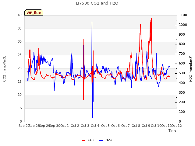 plot of LI7500 CO2 and H2O