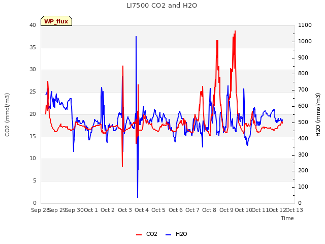 plot of LI7500 CO2 and H2O