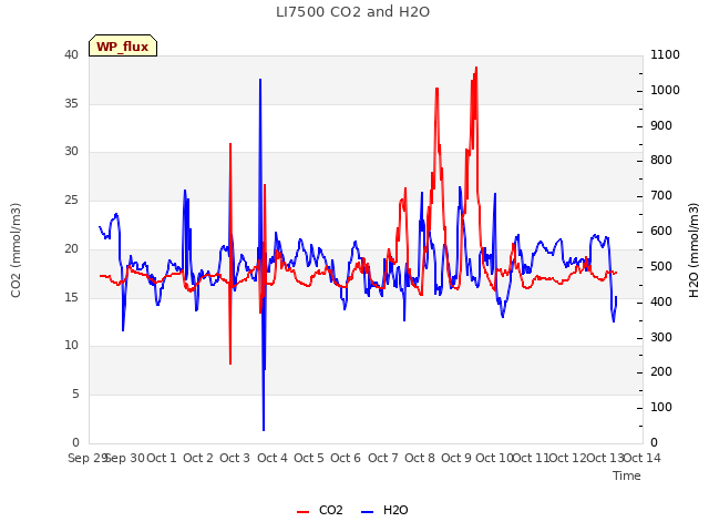 plot of LI7500 CO2 and H2O