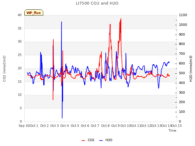 plot of LI7500 CO2 and H2O