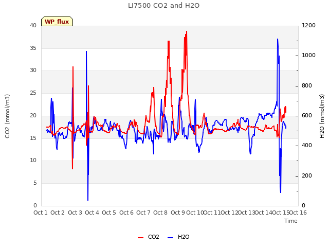 plot of LI7500 CO2 and H2O