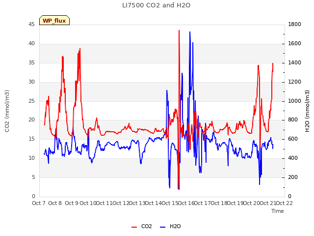 plot of LI7500 CO2 and H2O