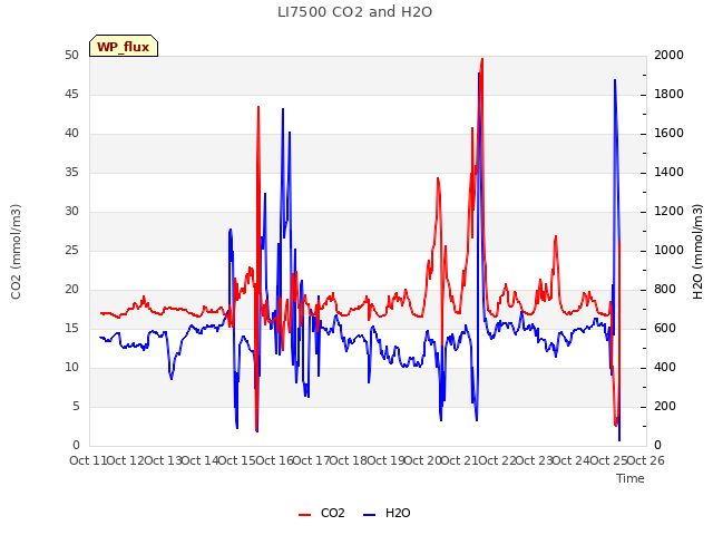 plot of LI7500 CO2 and H2O