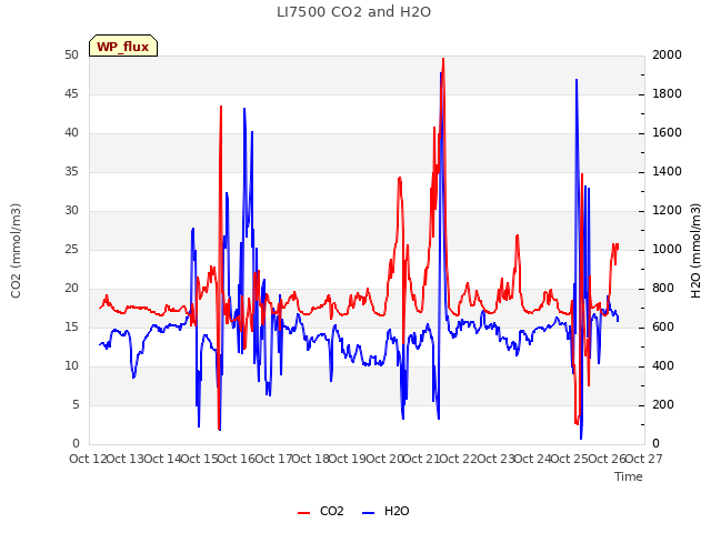 plot of LI7500 CO2 and H2O