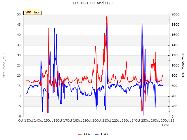 plot of LI7500 CO2 and H2O