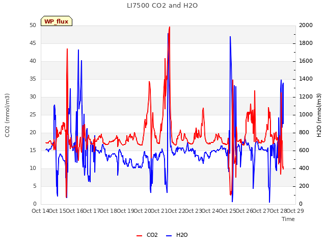 plot of LI7500 CO2 and H2O