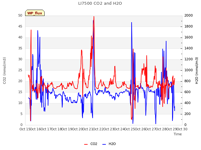 plot of LI7500 CO2 and H2O