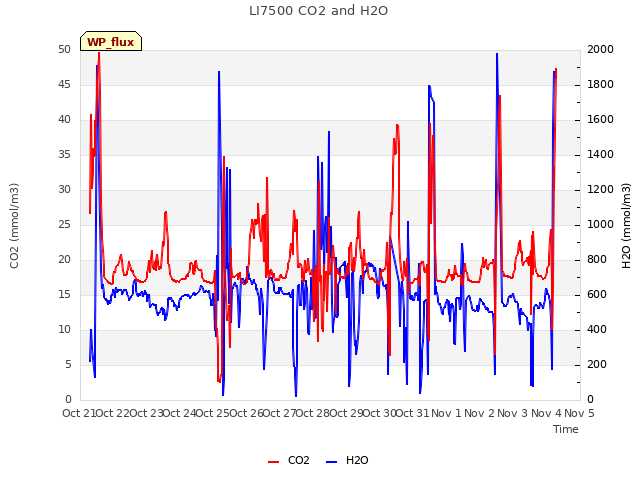 plot of LI7500 CO2 and H2O