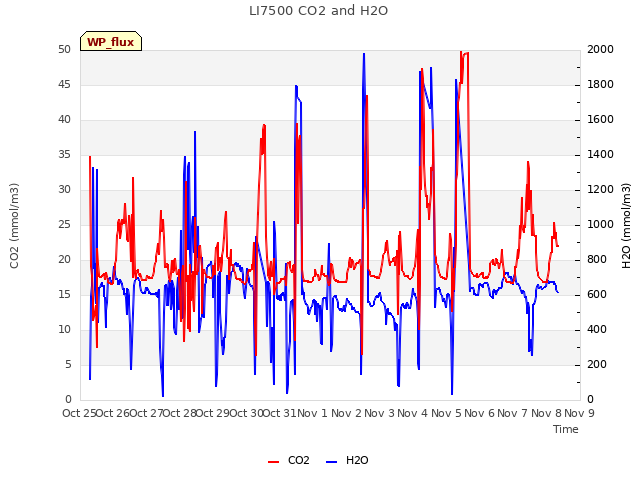 plot of LI7500 CO2 and H2O