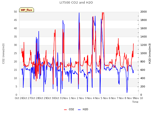 plot of LI7500 CO2 and H2O