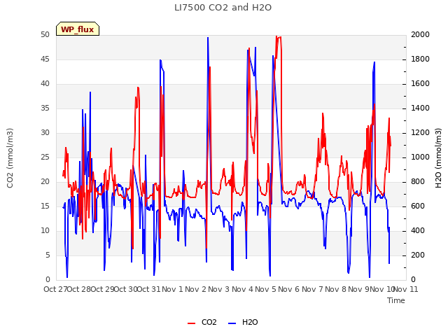 plot of LI7500 CO2 and H2O