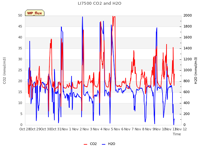 plot of LI7500 CO2 and H2O