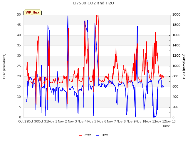 plot of LI7500 CO2 and H2O