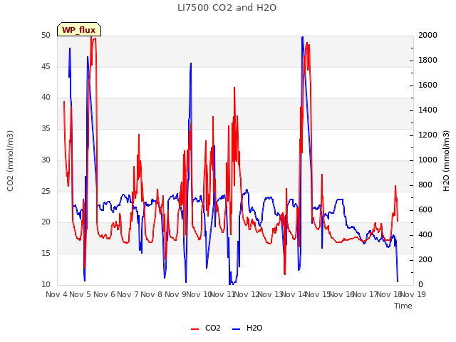 plot of LI7500 CO2 and H2O